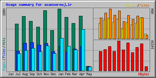 Usage summary for asansorouj.ir